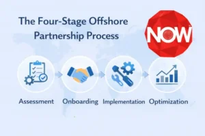 The Four-Stage Offshore Partnership Process
